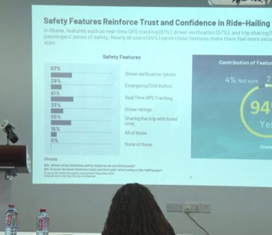 81% of Ghanaians prefer ride-hailing safer than other transport modes