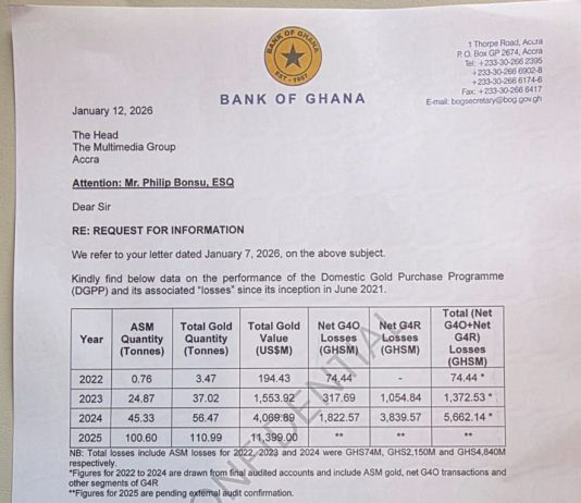 Bank of Ghana records GH¢5.6bn loss in 2024 Gold-for-Reserves Scheme