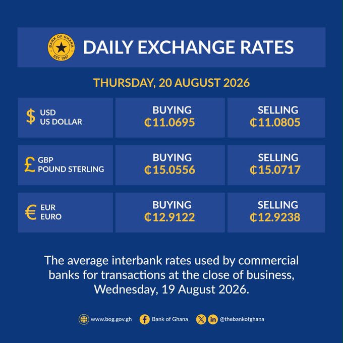 Ghana Cedi Records Mixed Performance Against Major Currencies