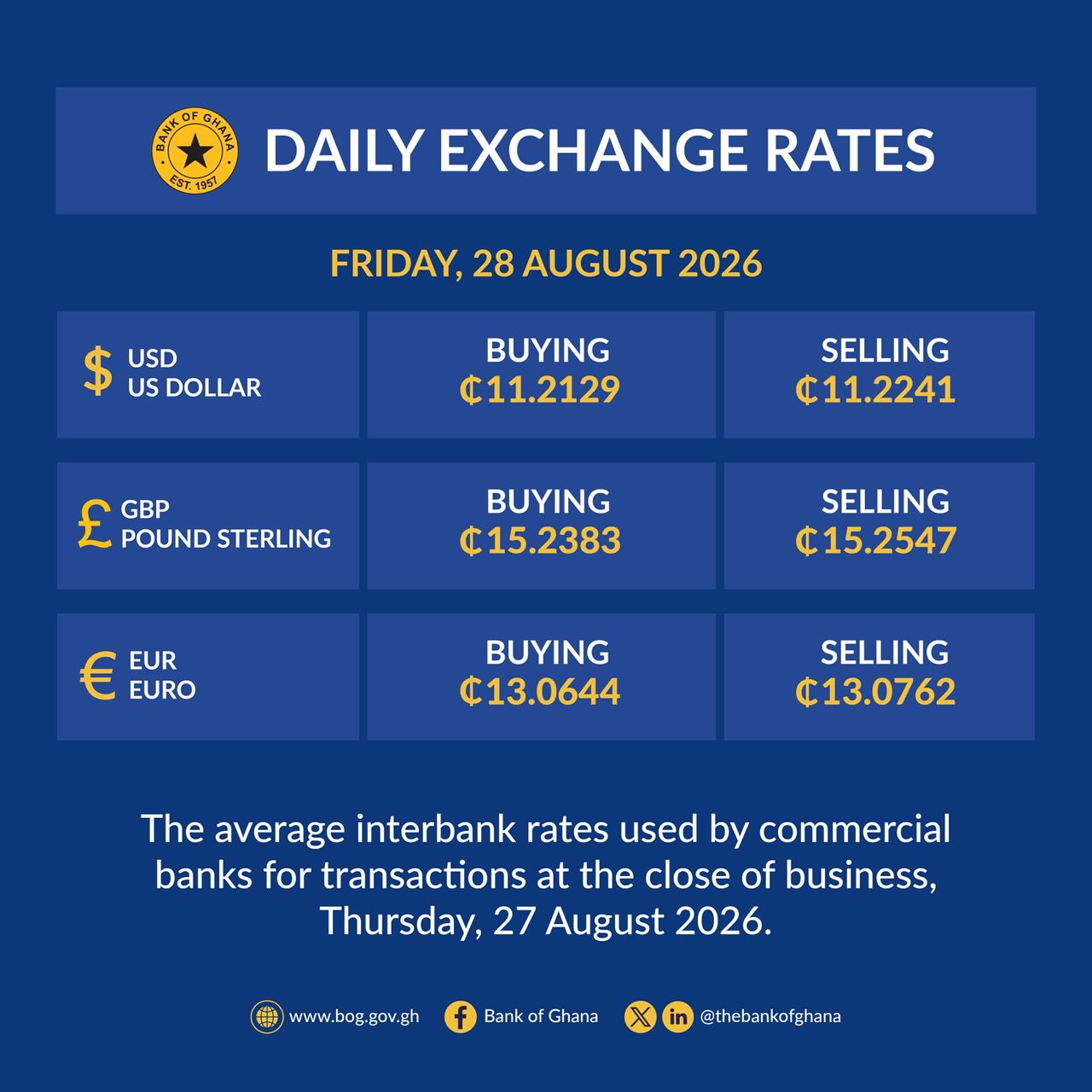Bank of Ghana publishes Friday, August 28 exchange rates