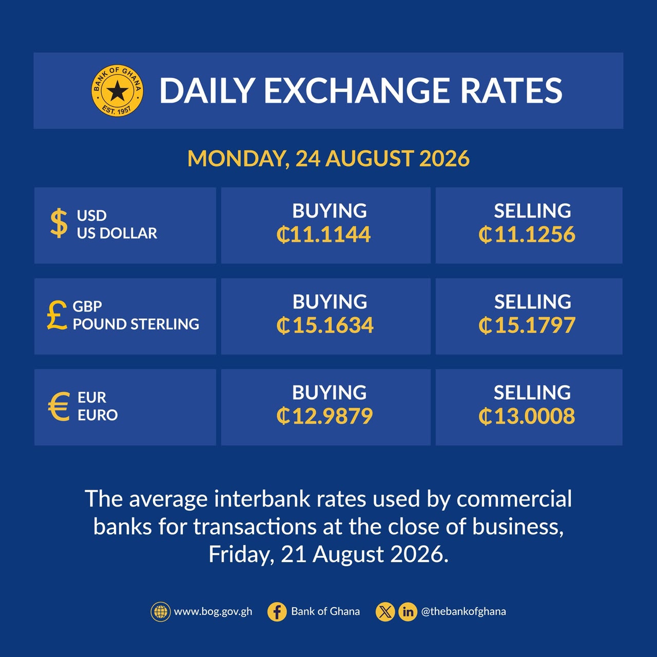 Dollar, Pound and Euro Exchange Rates Remain Key Reference Rates for Ghana