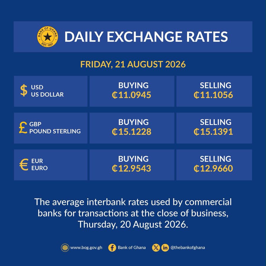 Ghana Cedi Exchange Rates: Dollar, Pound and Euro Rates for August 21, 2026