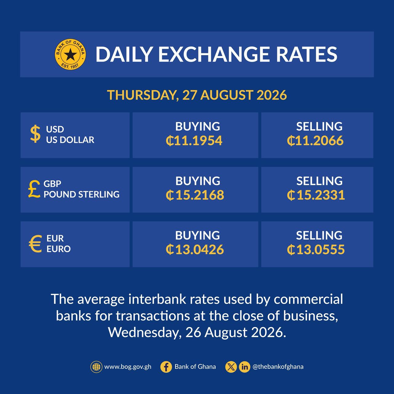Bank of Ghana releases daily exchange rates for Thursday, August 27