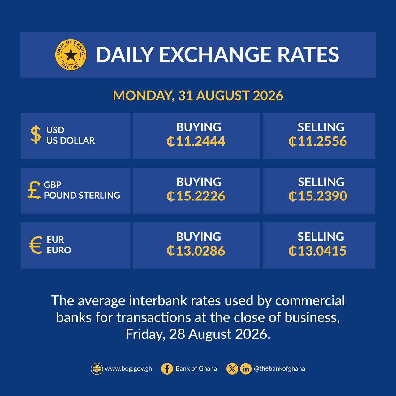 Bank of Ghana releases latest daily exchange rates for major currencies